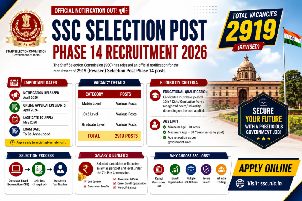 SSC Selection Post Phase 14 Recruitment 2026 Apply Online | 2919 Revised Vacancies